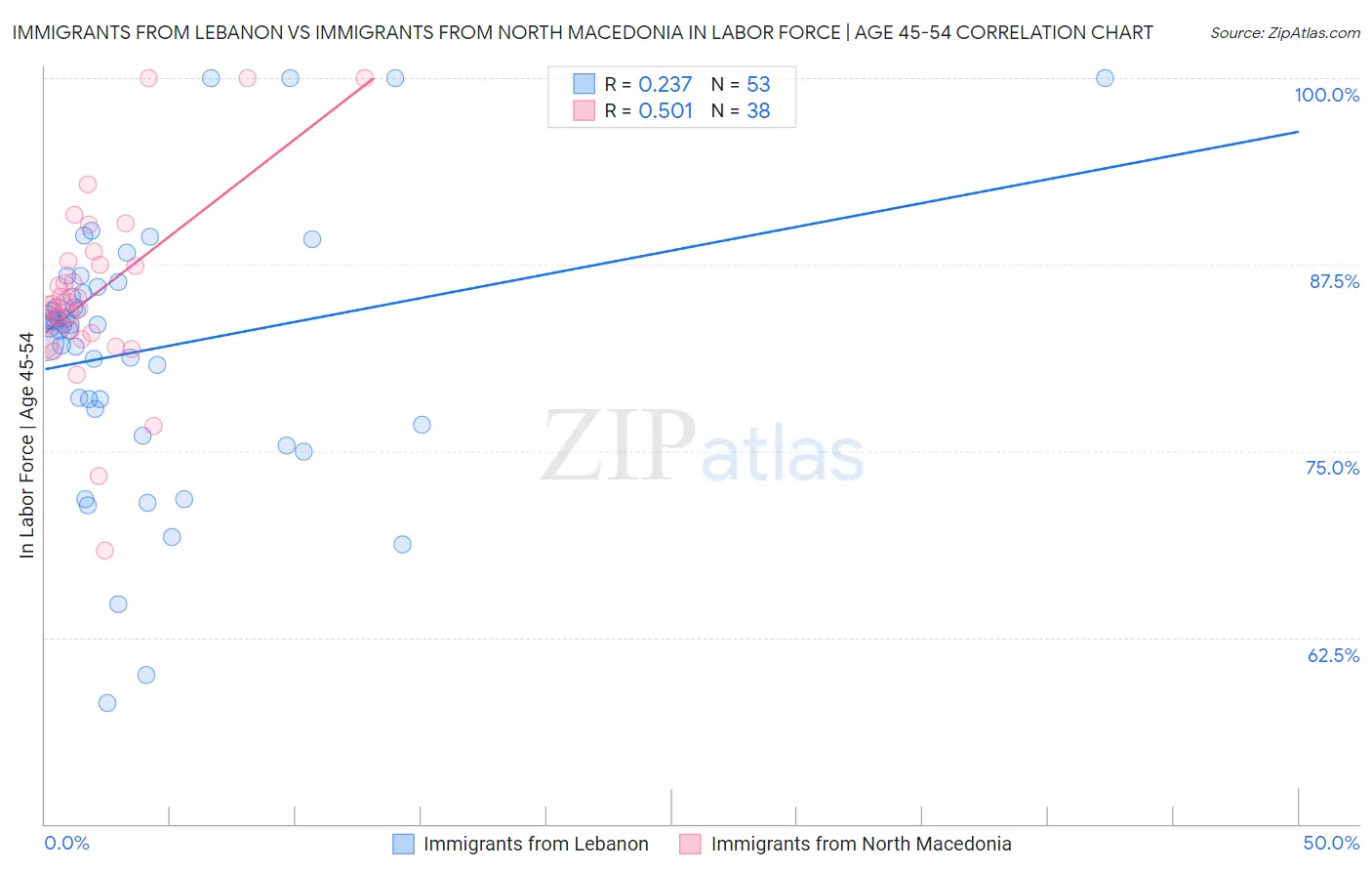 Immigrants from Lebanon vs Immigrants from North Macedonia In Labor Force | Age 45-54