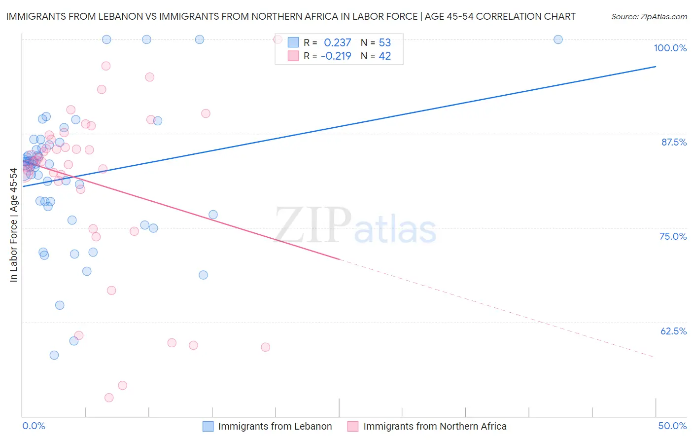 Immigrants from Lebanon vs Immigrants from Northern Africa In Labor Force | Age 45-54