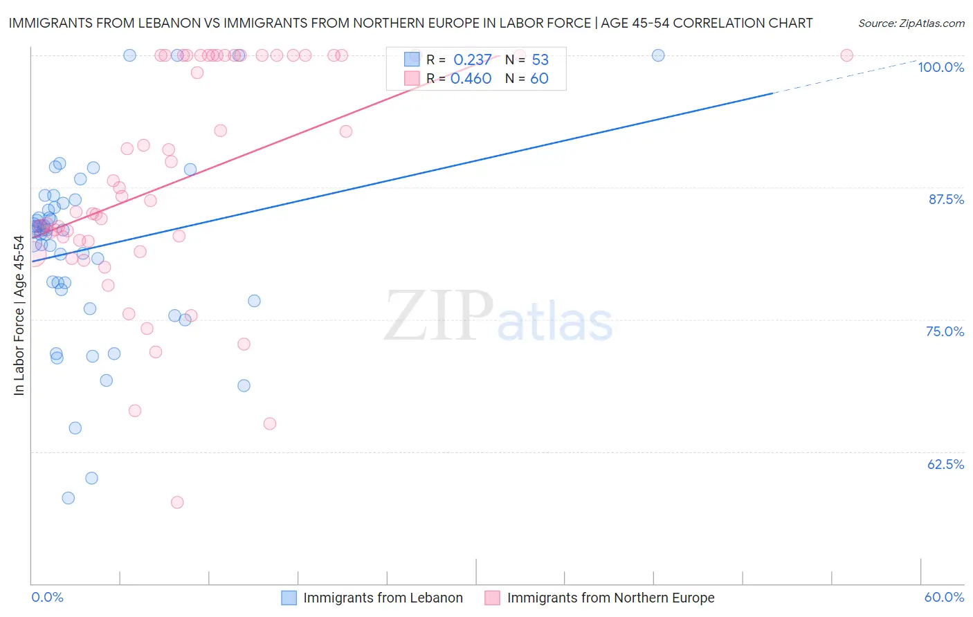 Immigrants from Lebanon vs Immigrants from Northern Europe In Labor Force | Age 45-54