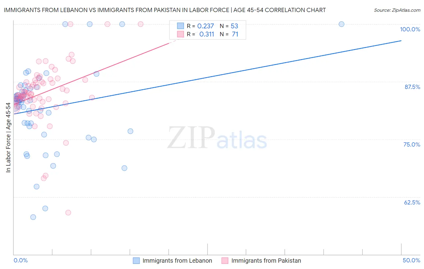 Immigrants from Lebanon vs Immigrants from Pakistan In Labor Force | Age 45-54