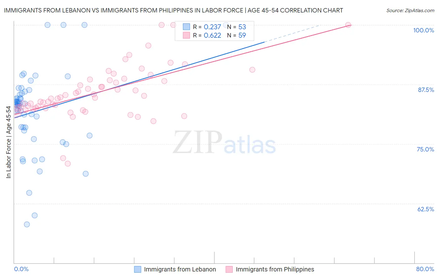 Immigrants from Lebanon vs Immigrants from Philippines In Labor Force | Age 45-54