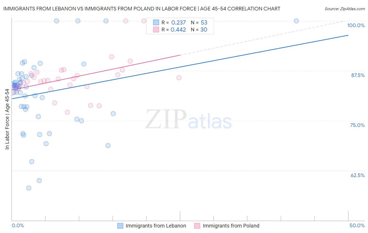 Immigrants from Lebanon vs Immigrants from Poland In Labor Force | Age 45-54