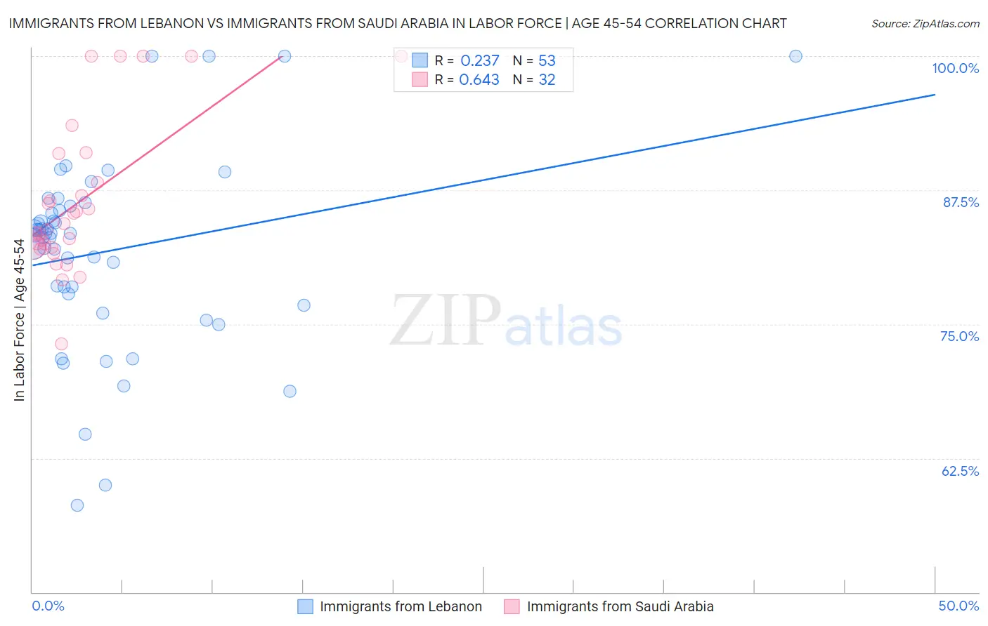Immigrants from Lebanon vs Immigrants from Saudi Arabia In Labor Force | Age 45-54