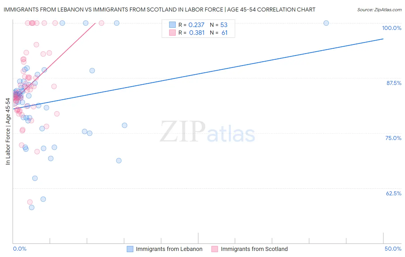 Immigrants from Lebanon vs Immigrants from Scotland In Labor Force | Age 45-54
