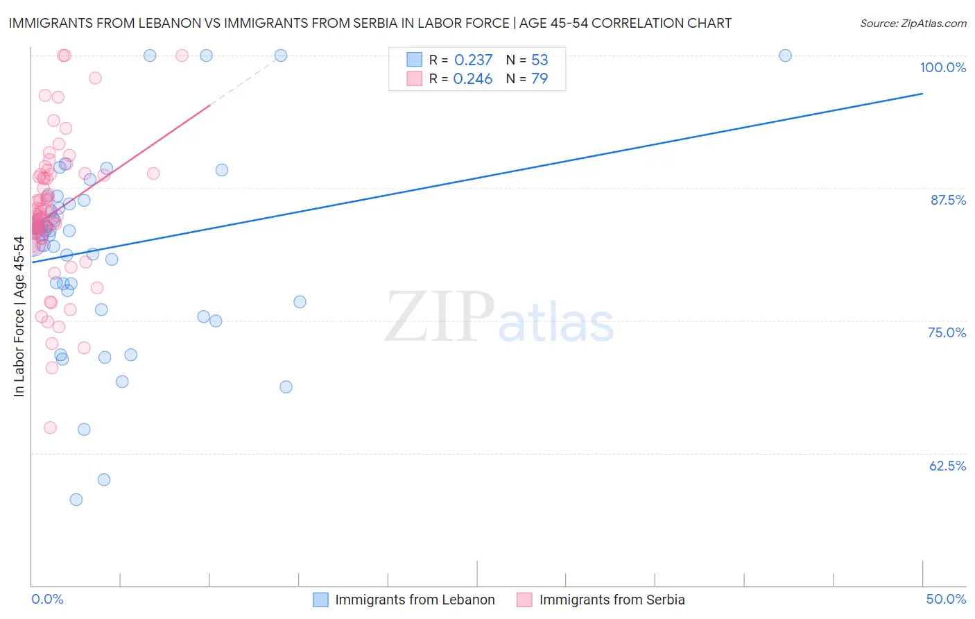Immigrants from Lebanon vs Immigrants from Serbia In Labor Force | Age 45-54