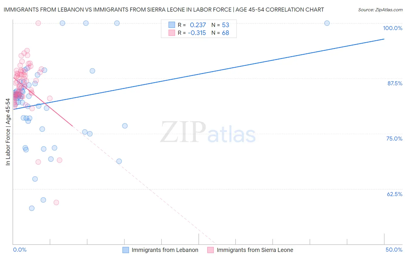 Immigrants from Lebanon vs Immigrants from Sierra Leone In Labor Force | Age 45-54