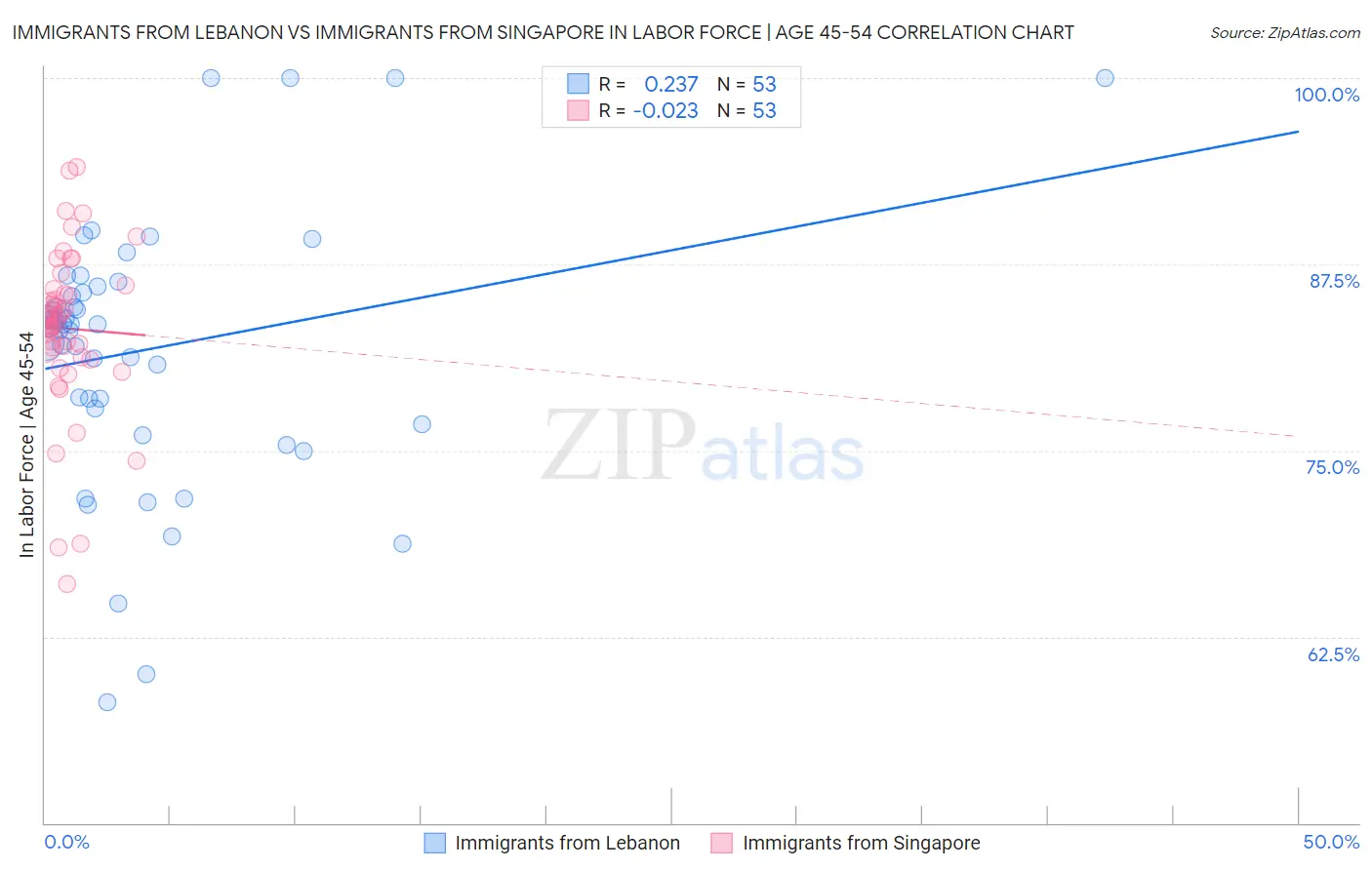 Immigrants from Lebanon vs Immigrants from Singapore In Labor Force | Age 45-54
