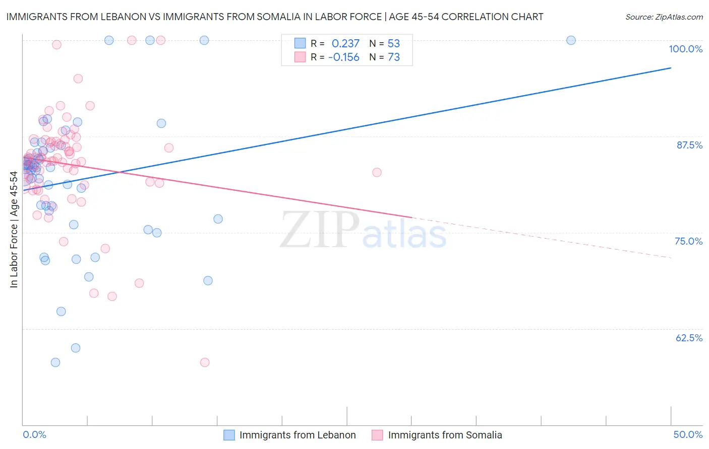 Immigrants from Lebanon vs Immigrants from Somalia In Labor Force | Age 45-54