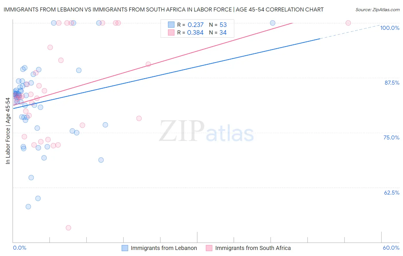 Immigrants from Lebanon vs Immigrants from South Africa In Labor Force | Age 45-54