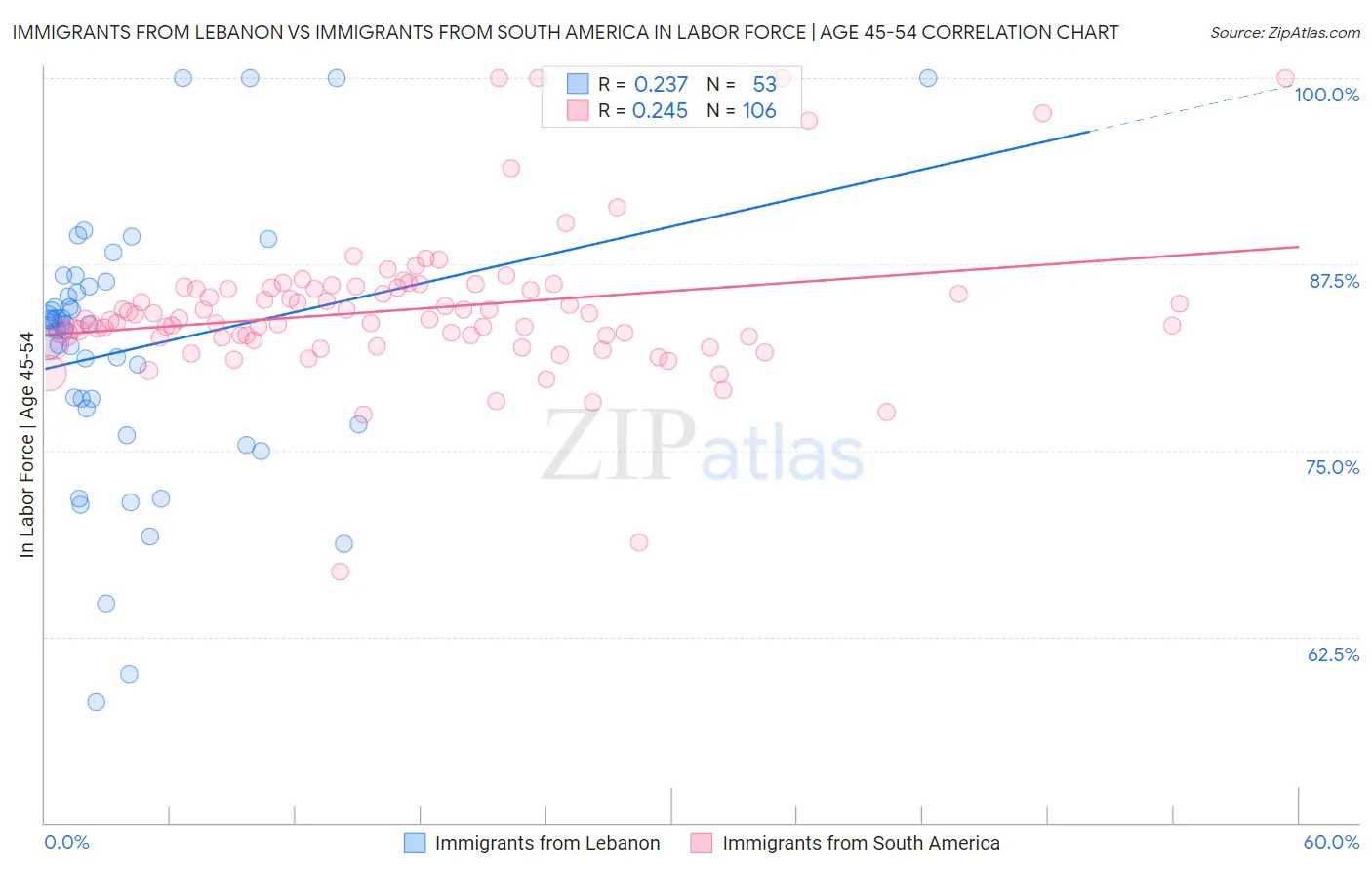Immigrants from Lebanon vs Immigrants from South America In Labor Force | Age 45-54