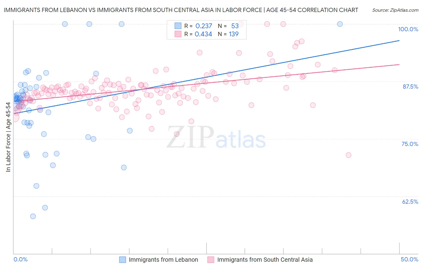 Immigrants from Lebanon vs Immigrants from South Central Asia In Labor Force | Age 45-54