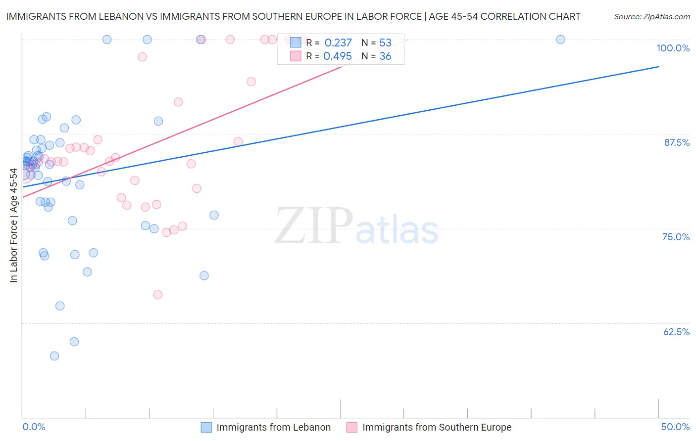 Immigrants from Lebanon vs Immigrants from Southern Europe In Labor Force | Age 45-54