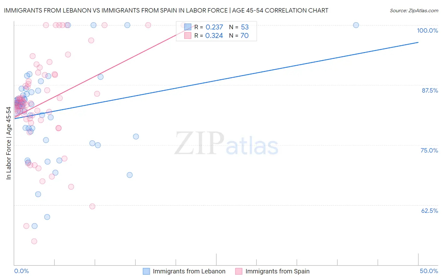 Immigrants from Lebanon vs Immigrants from Spain In Labor Force | Age 45-54