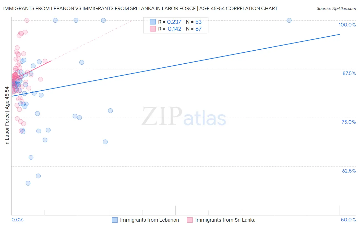 Immigrants from Lebanon vs Immigrants from Sri Lanka In Labor Force | Age 45-54