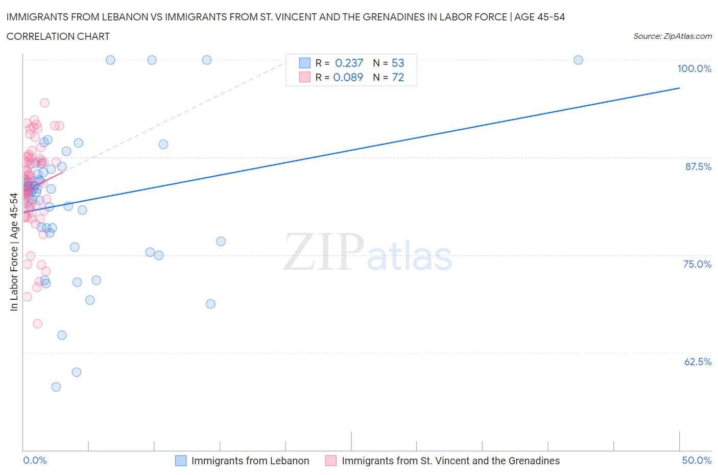 Immigrants from Lebanon vs Immigrants from St. Vincent and the Grenadines In Labor Force | Age 45-54