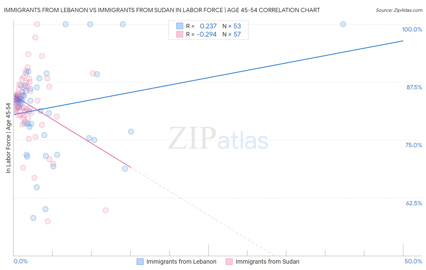 Immigrants from Lebanon vs Immigrants from Sudan In Labor Force | Age 45-54