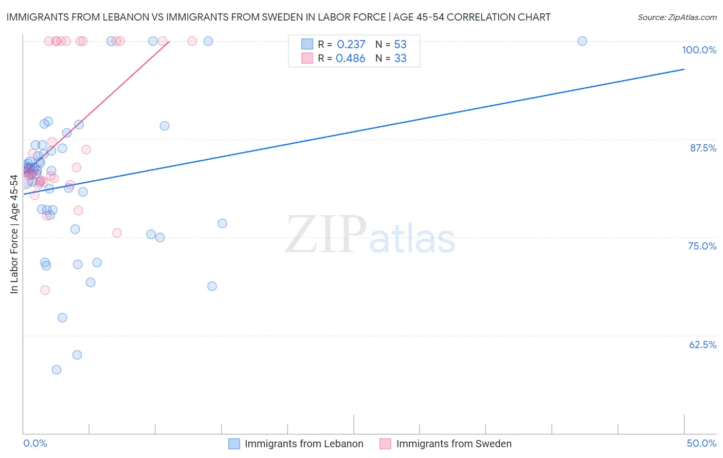 Immigrants from Lebanon vs Immigrants from Sweden In Labor Force | Age 45-54