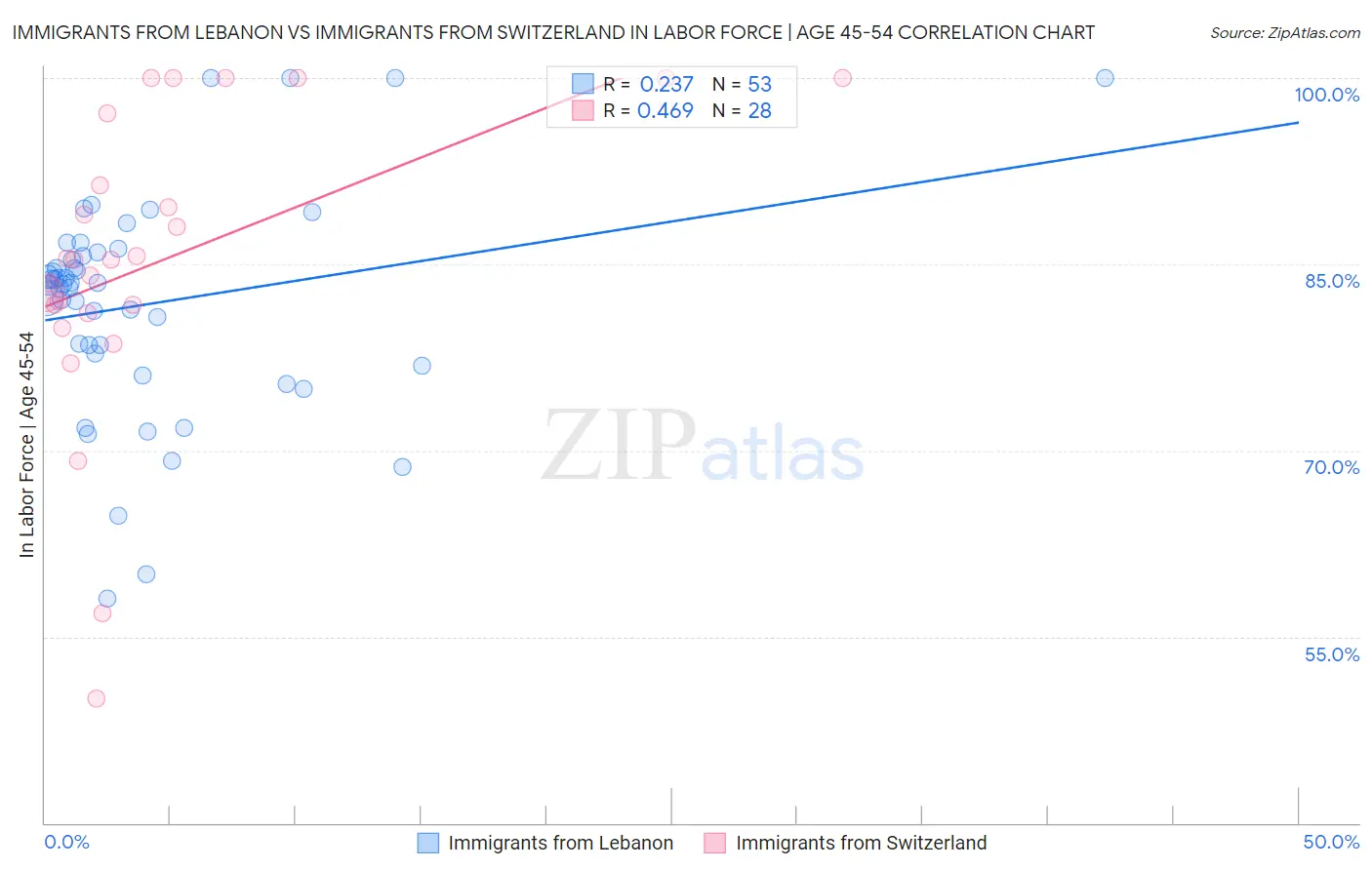 Immigrants from Lebanon vs Immigrants from Switzerland In Labor Force | Age 45-54