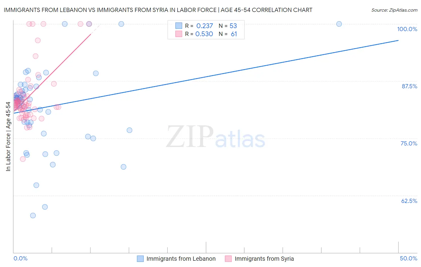 Immigrants from Lebanon vs Immigrants from Syria In Labor Force | Age 45-54