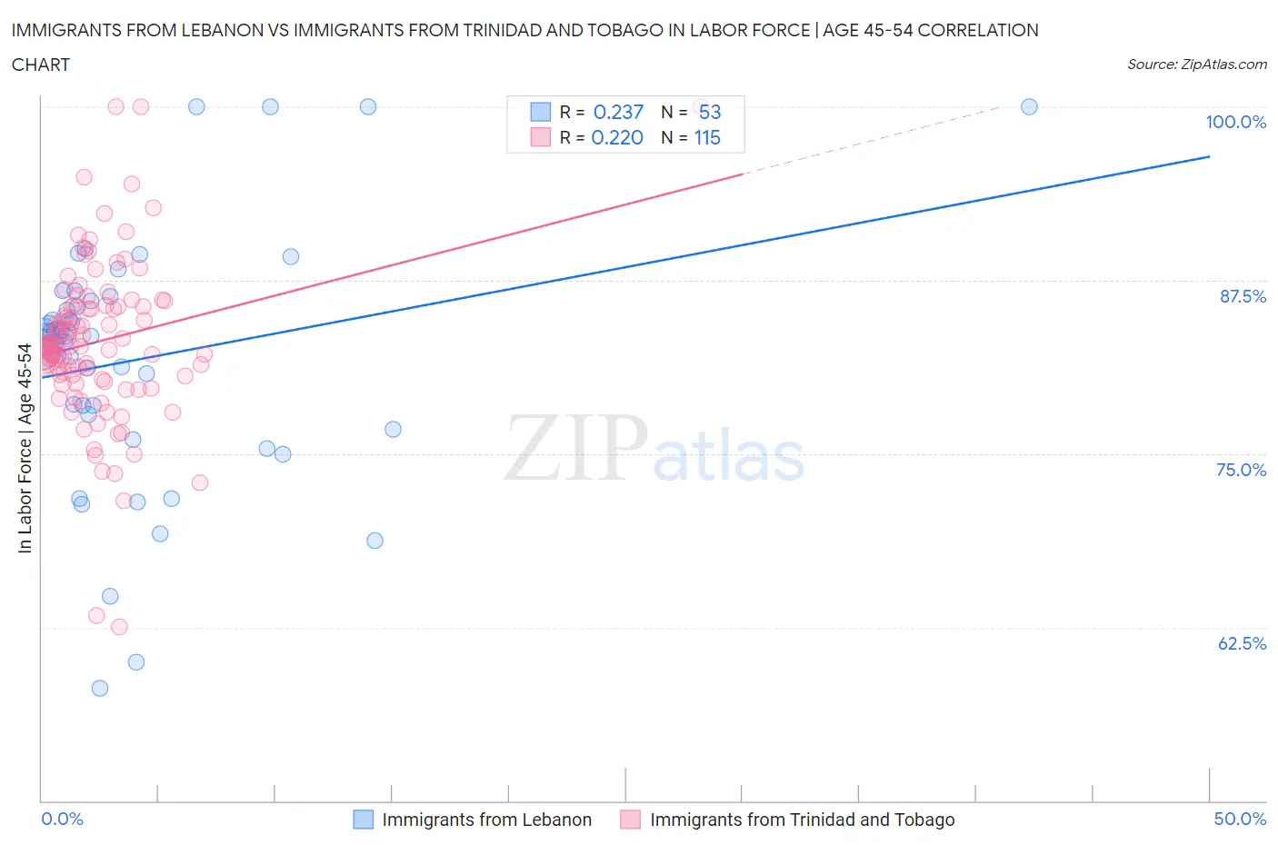 Immigrants from Lebanon vs Immigrants from Trinidad and Tobago In Labor Force | Age 45-54