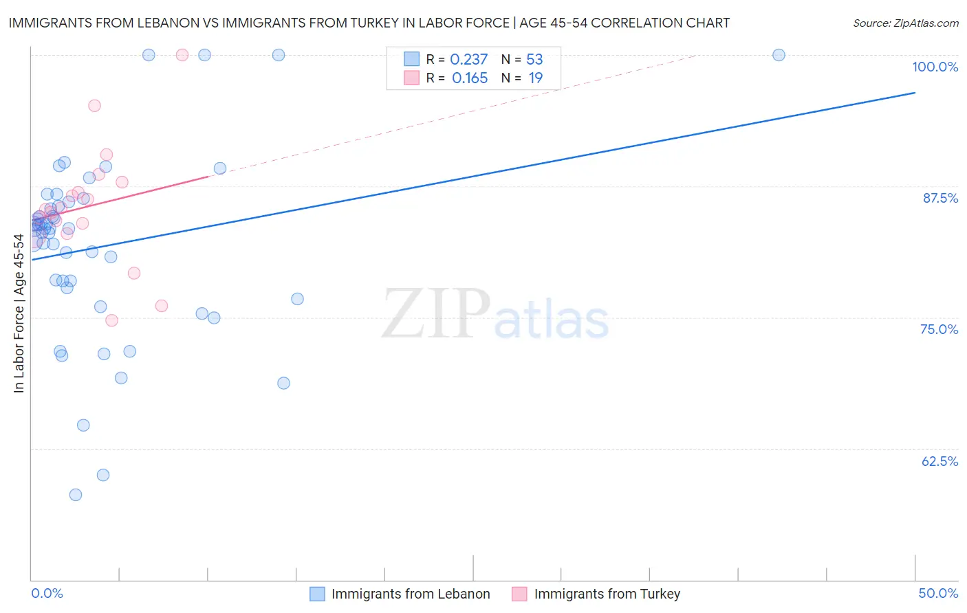 Immigrants from Lebanon vs Immigrants from Turkey In Labor Force | Age 45-54
