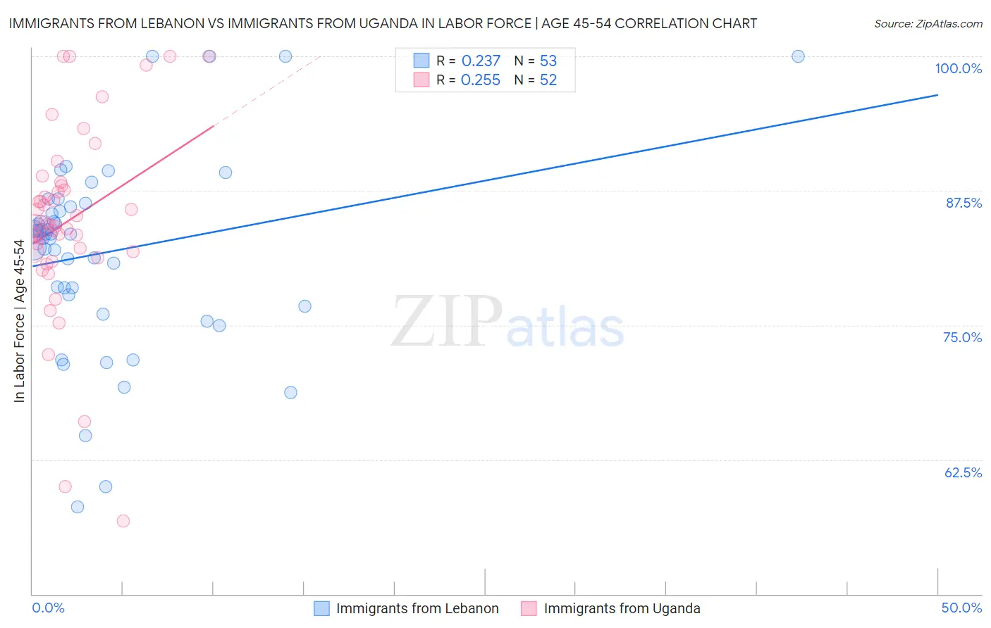 Immigrants from Lebanon vs Immigrants from Uganda In Labor Force | Age 45-54