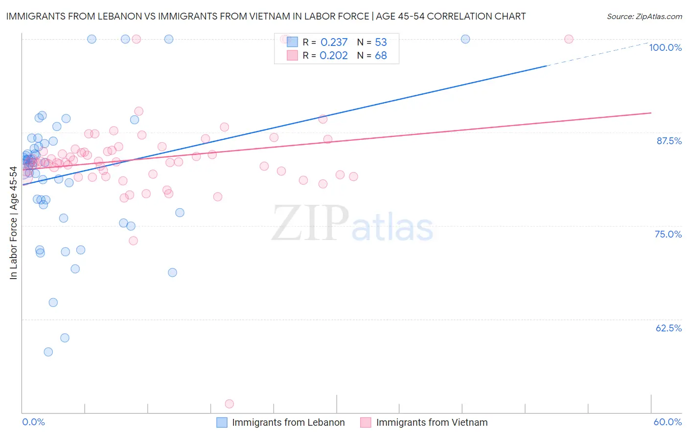 Immigrants from Lebanon vs Immigrants from Vietnam In Labor Force | Age 45-54