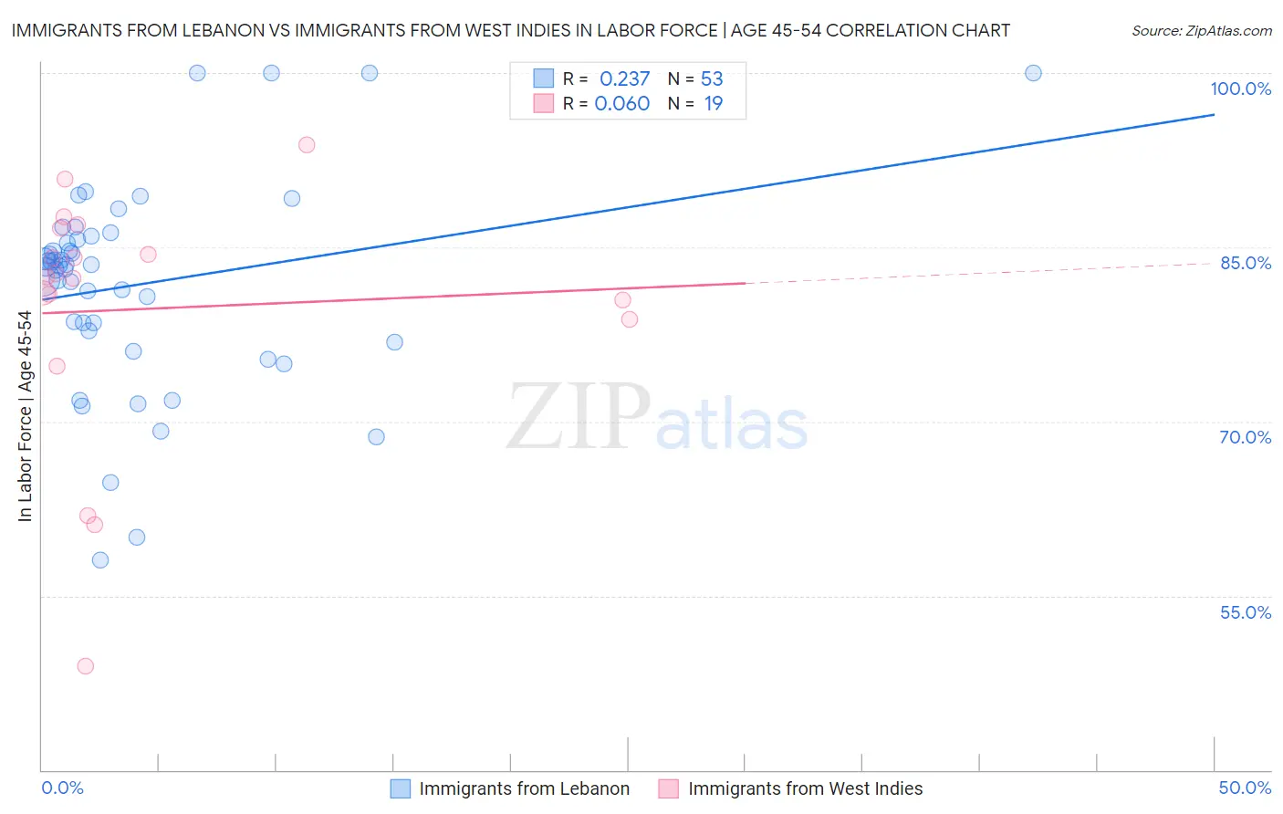 Immigrants from Lebanon vs Immigrants from West Indies In Labor Force | Age 45-54