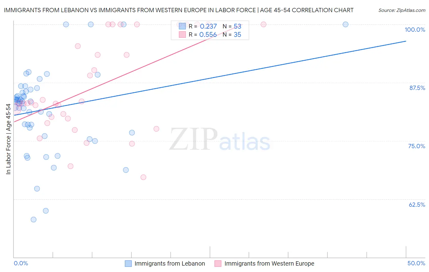 Immigrants from Lebanon vs Immigrants from Western Europe In Labor Force | Age 45-54