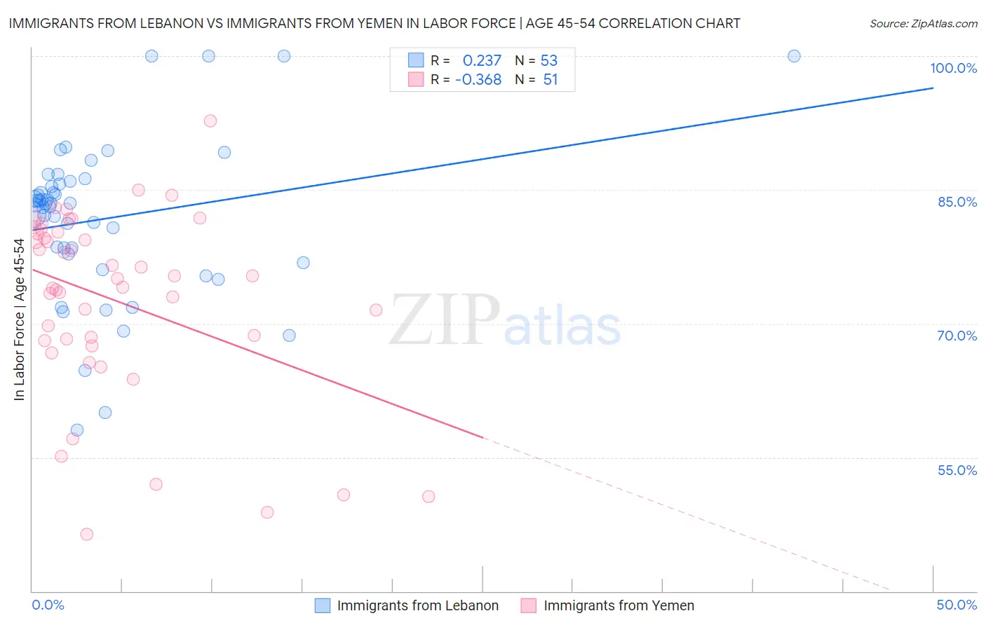 Immigrants from Lebanon vs Immigrants from Yemen In Labor Force | Age 45-54