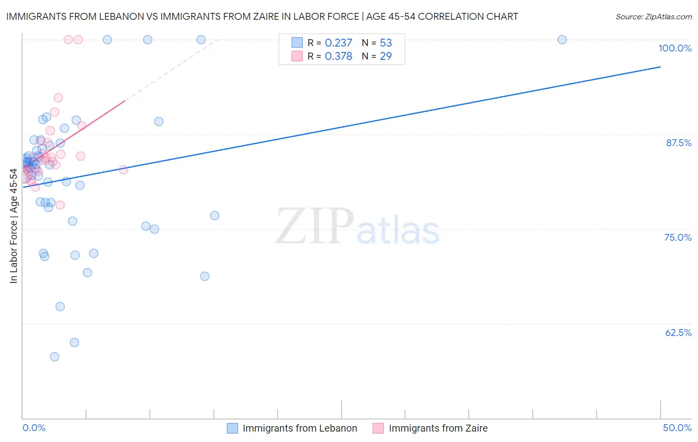 Immigrants from Lebanon vs Immigrants from Zaire In Labor Force | Age 45-54