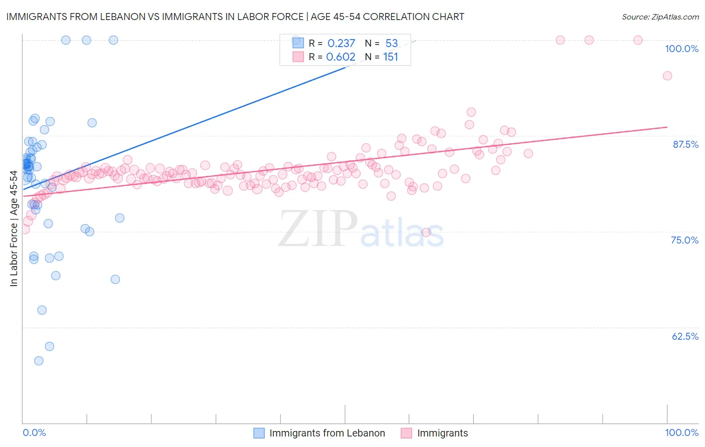 Immigrants from Lebanon vs Immigrants In Labor Force | Age 45-54