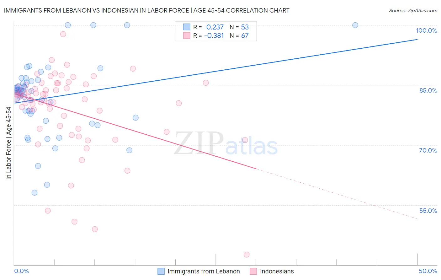 Immigrants from Lebanon vs Indonesian In Labor Force | Age 45-54
