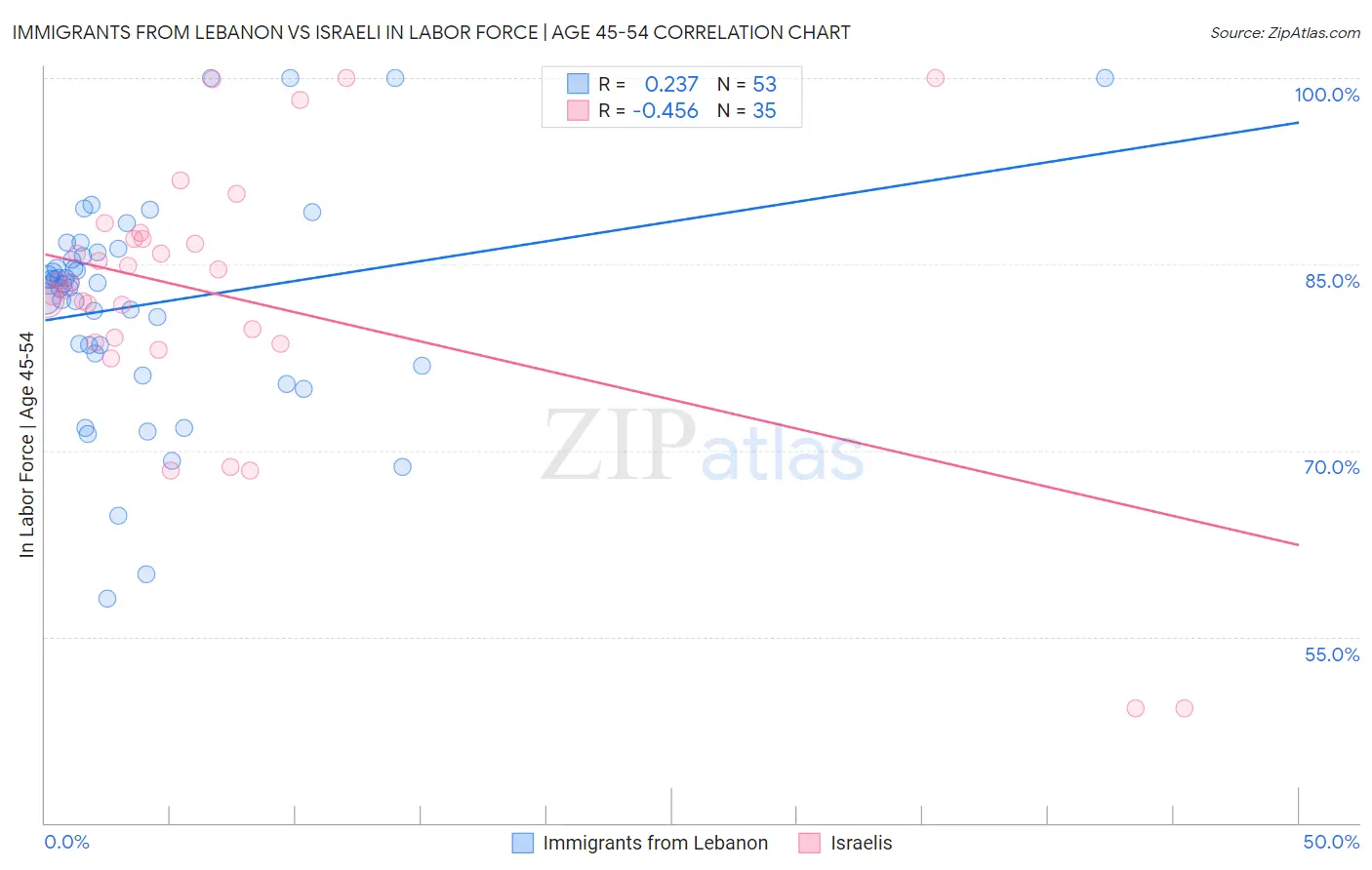 Immigrants from Lebanon vs Israeli In Labor Force | Age 45-54