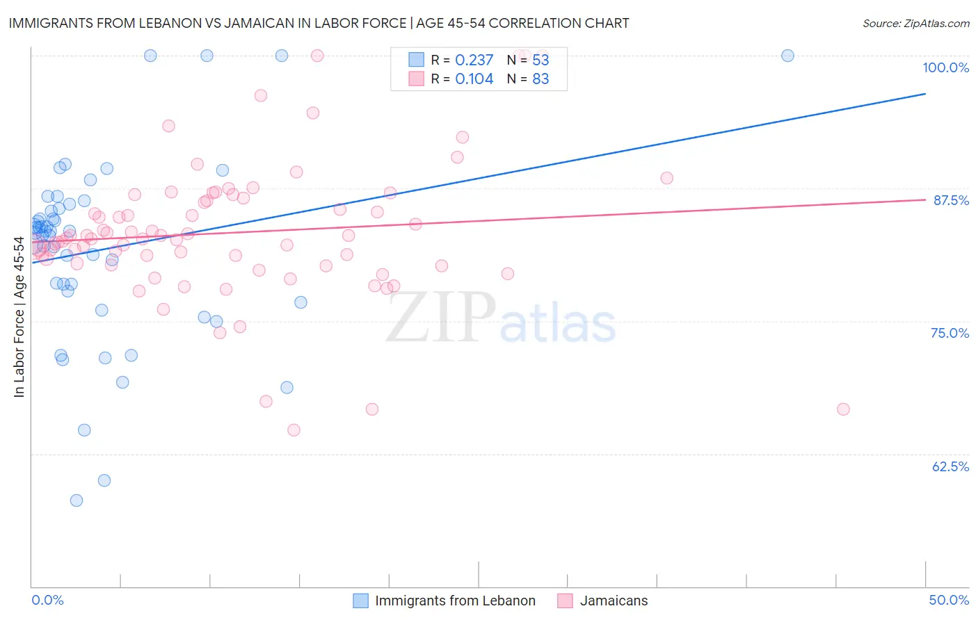 Immigrants from Lebanon vs Jamaican In Labor Force | Age 45-54