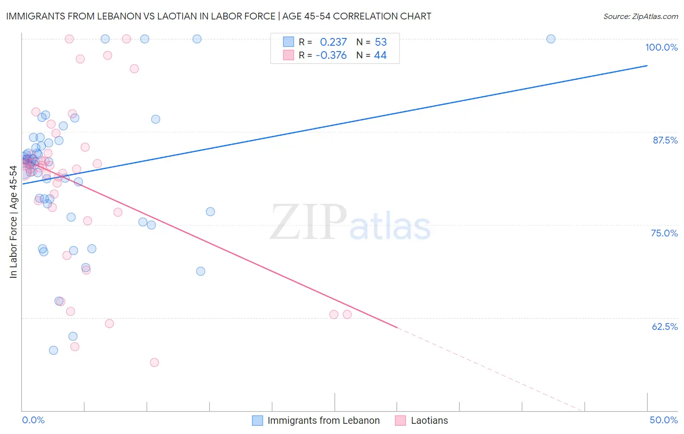 Immigrants from Lebanon vs Laotian In Labor Force | Age 45-54