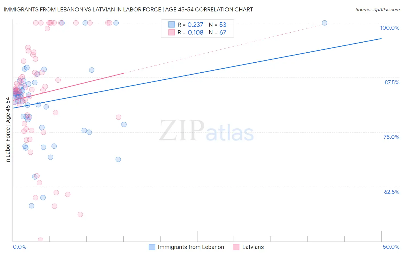 Immigrants from Lebanon vs Latvian In Labor Force | Age 45-54