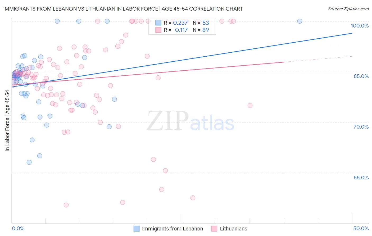 Immigrants from Lebanon vs Lithuanian In Labor Force | Age 45-54