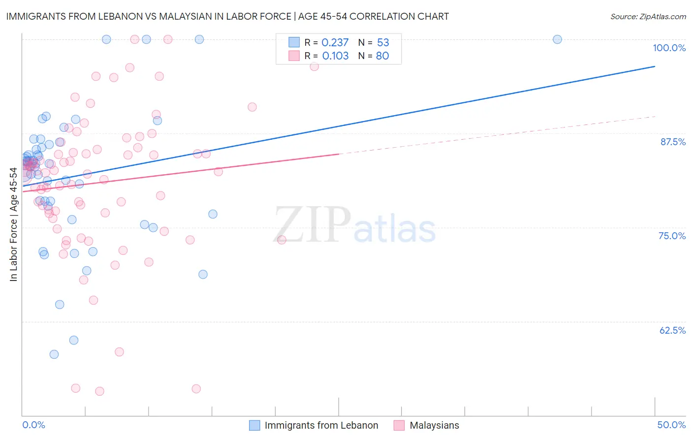 Immigrants from Lebanon vs Malaysian In Labor Force | Age 45-54