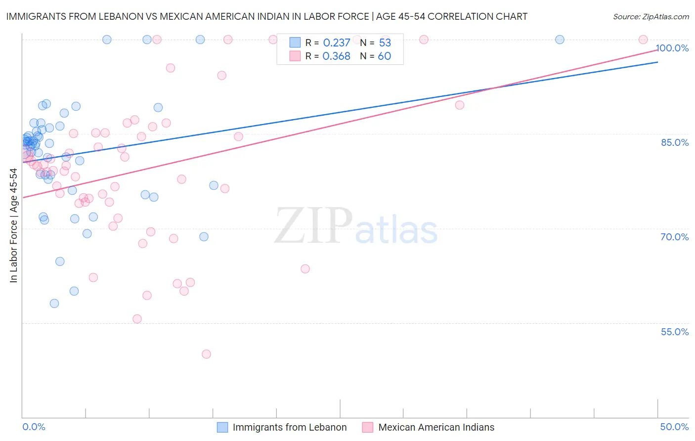 Immigrants from Lebanon vs Mexican American Indian In Labor Force | Age 45-54