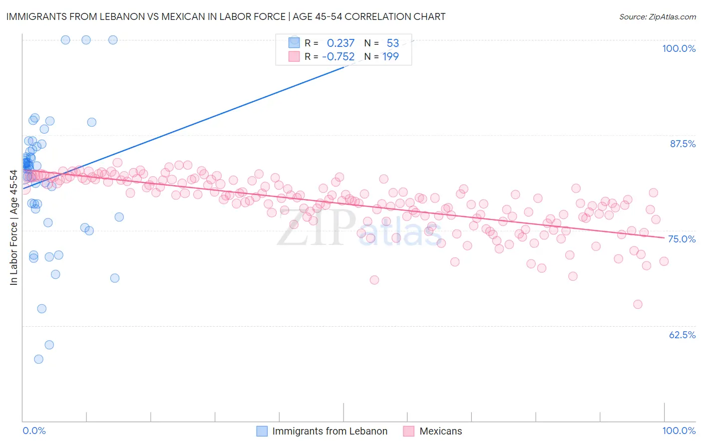 Immigrants from Lebanon vs Mexican In Labor Force | Age 45-54