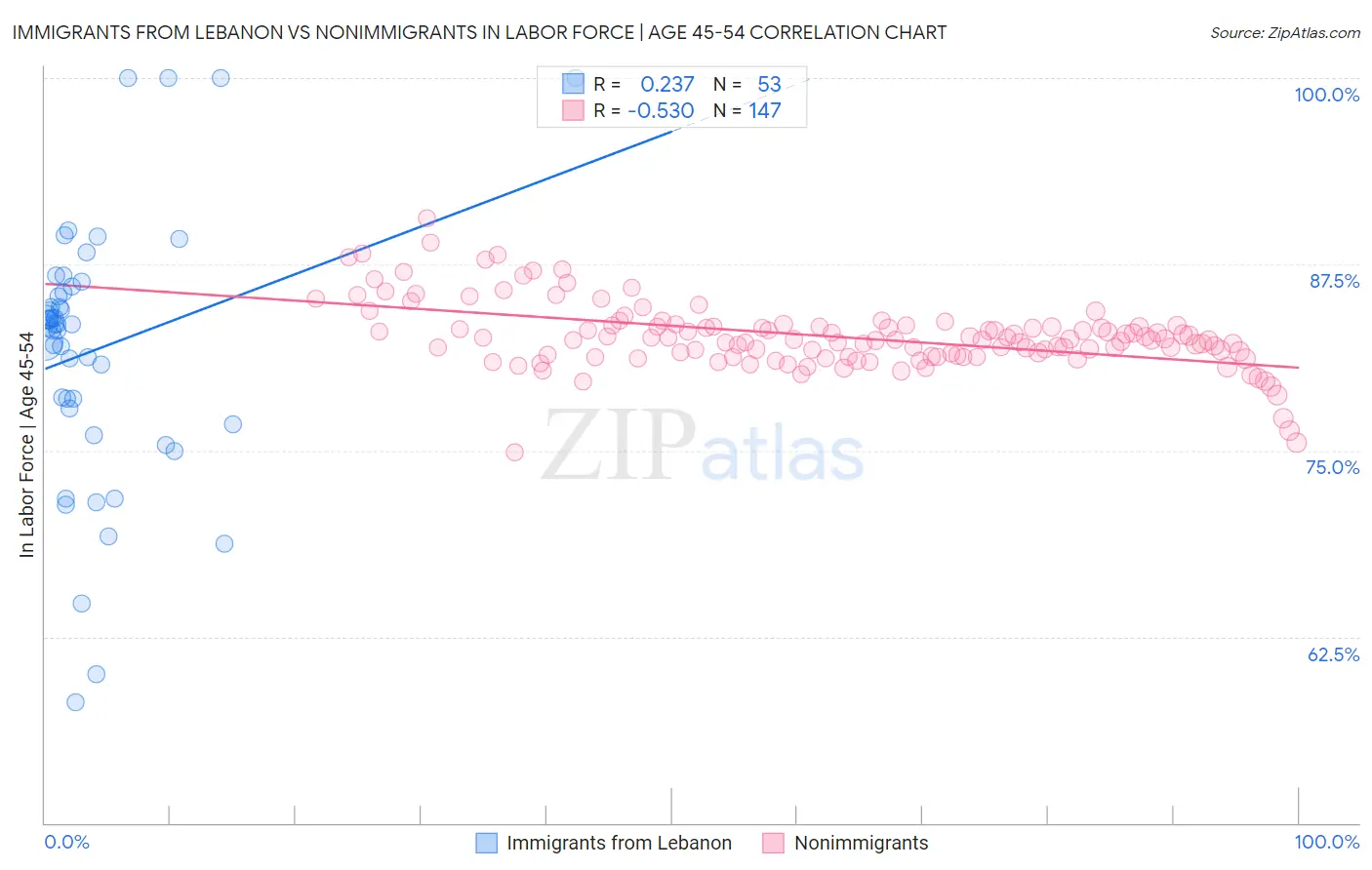 Immigrants from Lebanon vs Nonimmigrants In Labor Force | Age 45-54