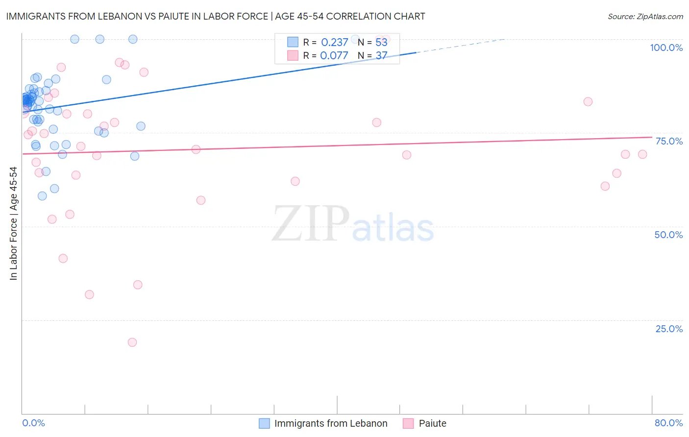 Immigrants from Lebanon vs Paiute In Labor Force | Age 45-54