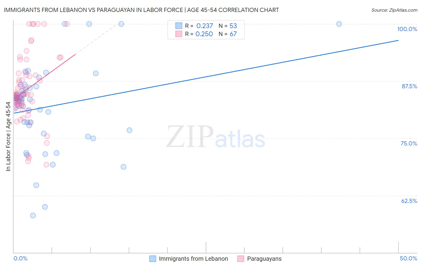 Immigrants from Lebanon vs Paraguayan In Labor Force | Age 45-54