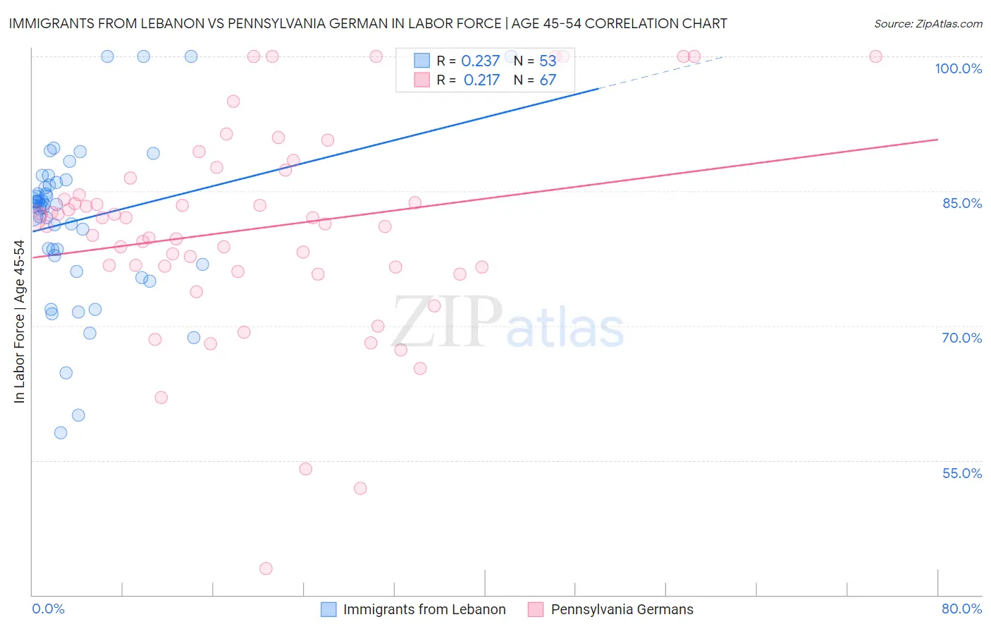 Immigrants from Lebanon vs Pennsylvania German In Labor Force | Age 45-54