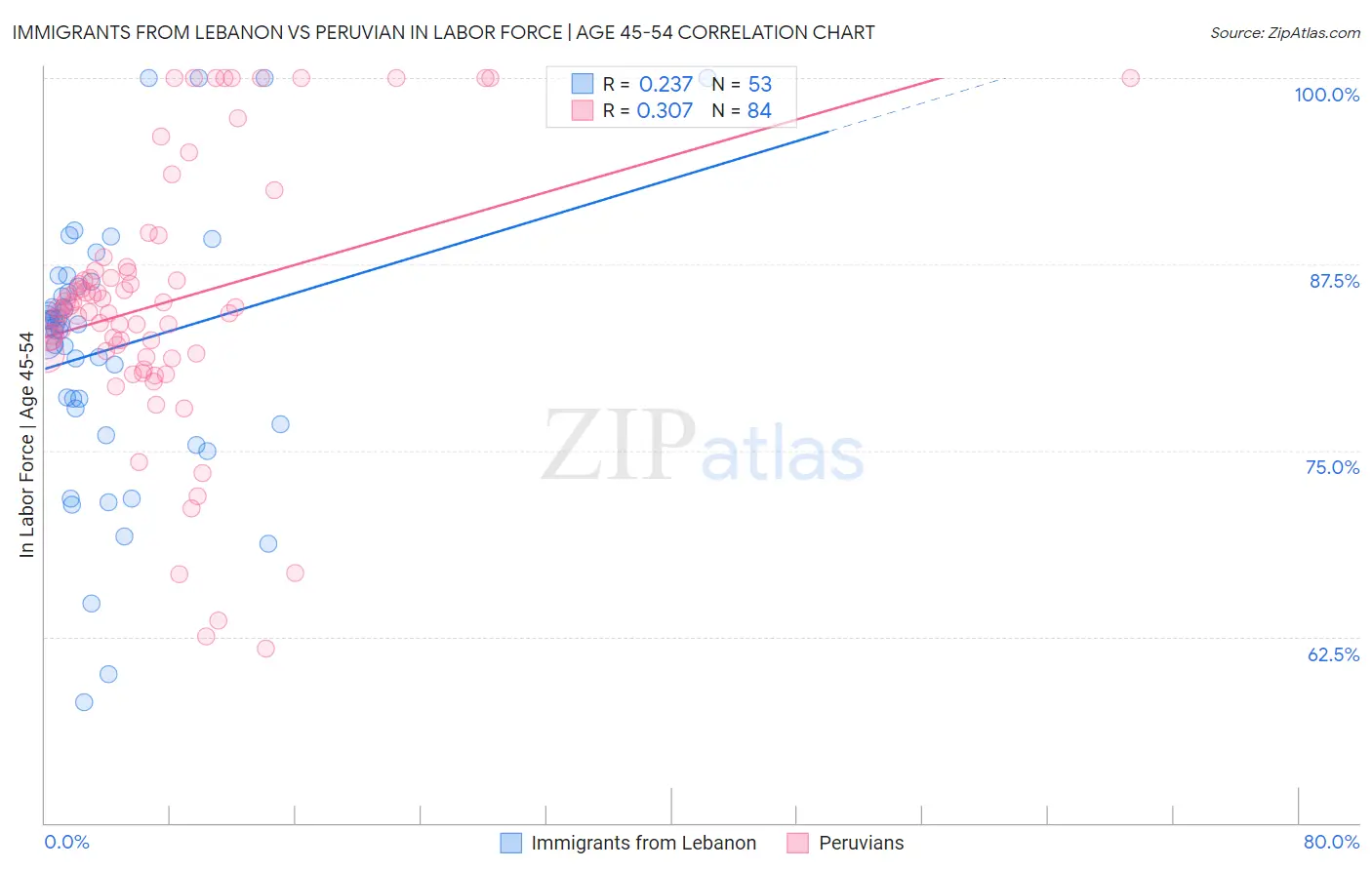 Immigrants from Lebanon vs Peruvian In Labor Force | Age 45-54