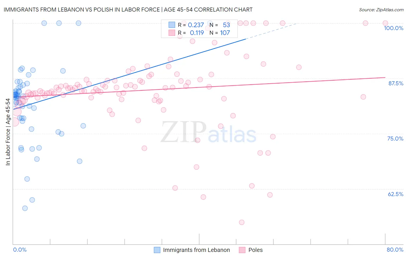 Immigrants from Lebanon vs Polish In Labor Force | Age 45-54