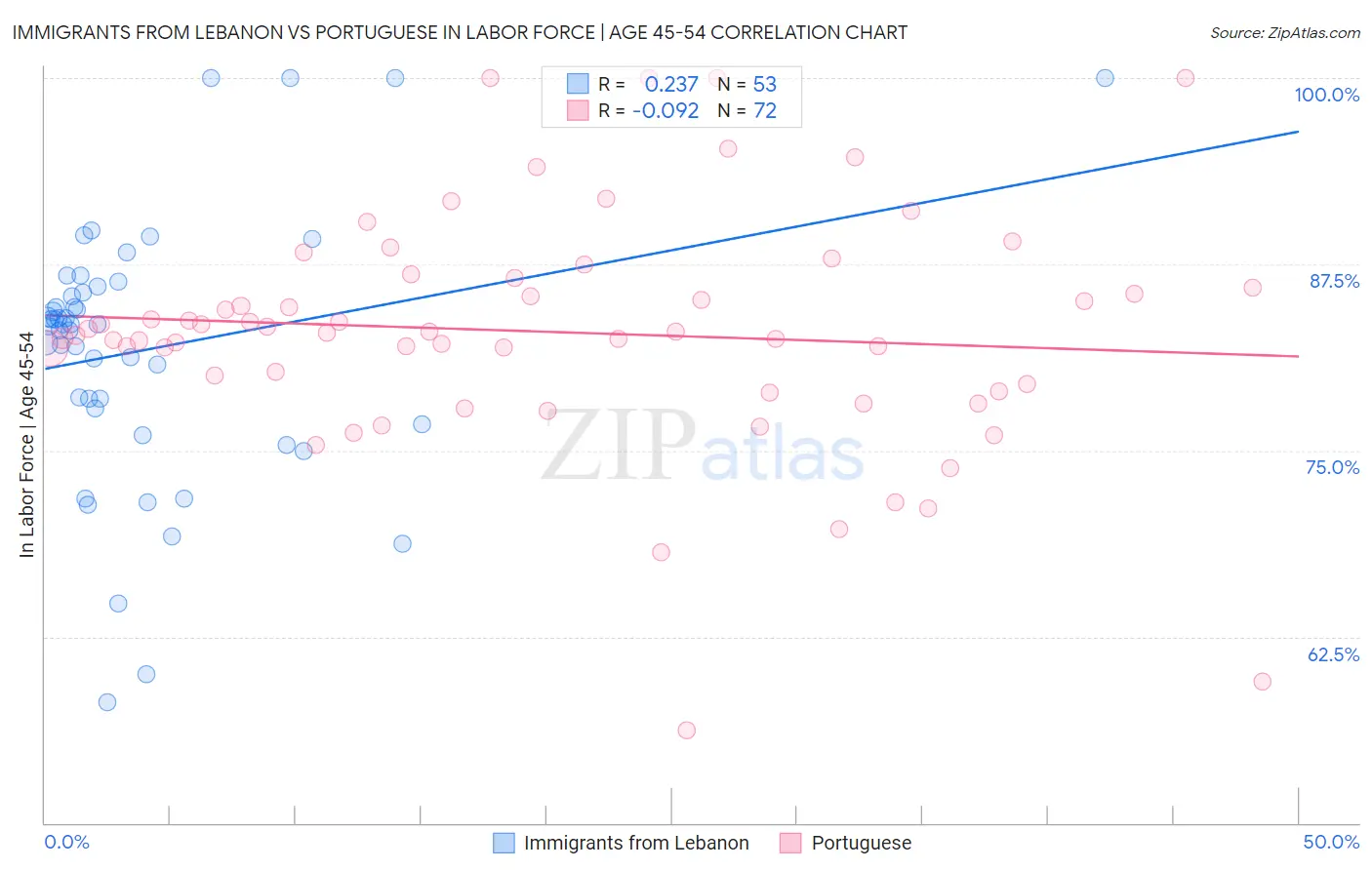 Immigrants from Lebanon vs Portuguese In Labor Force | Age 45-54