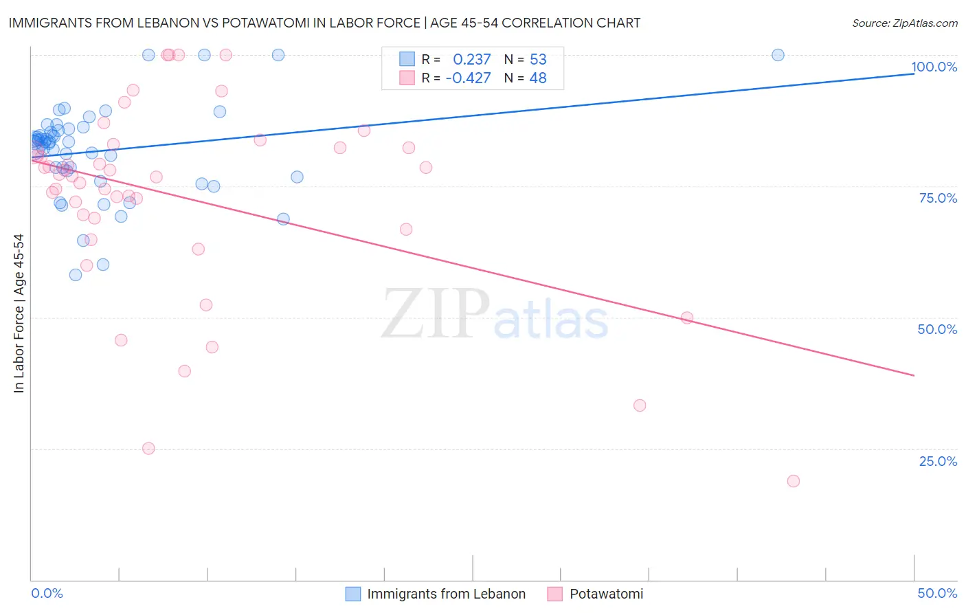 Immigrants from Lebanon vs Potawatomi In Labor Force | Age 45-54