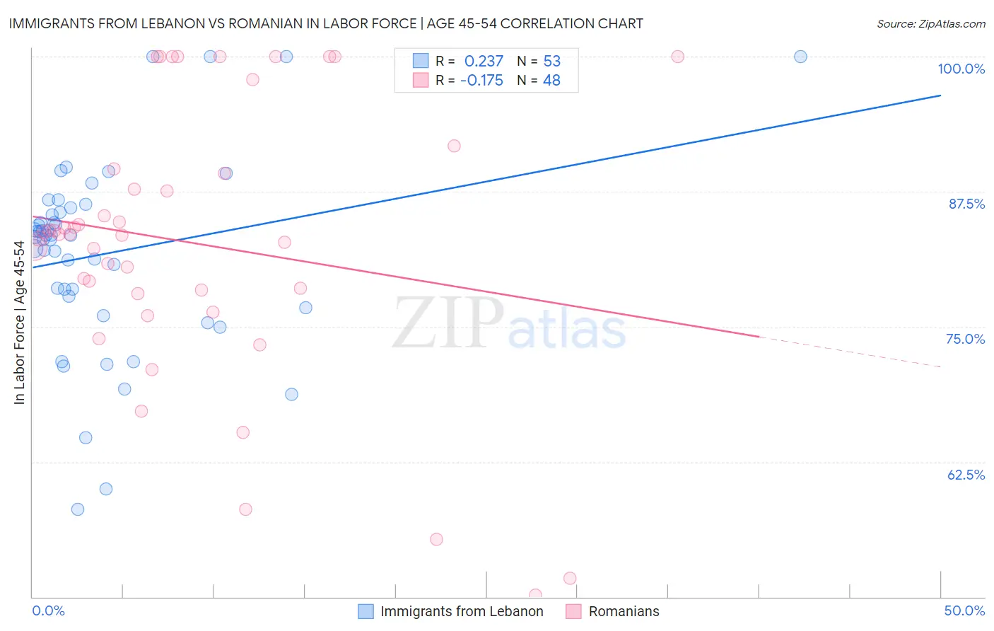 Immigrants from Lebanon vs Romanian In Labor Force | Age 45-54